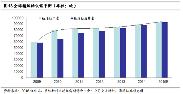 根据安泰科及DARTON按照原料产出计算的钴产量统计，全球2015年钴产量将达到9.8万吨，同比增长 2.74%。其中刚果占总产量的61%左右。