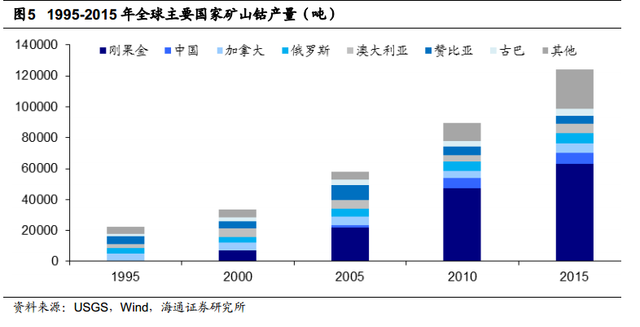 根据安泰科及DARTON按照原料产出计算的钴产量统计，全球2015年钴产量将达到9.8万吨，同比增长 2.74%。其中刚果占总产量的61%左右。