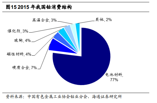根据安泰科及DARTON按照原料产出计算的钴产量统计，全球2015年钴产量将达到9.8万吨，同比增长 2.74%。其中刚果占总产量的61%左右。