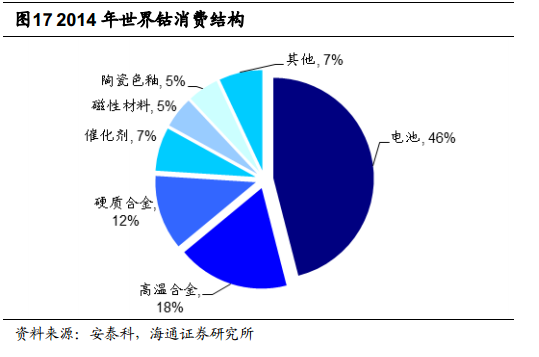 根据安泰科及DARTON按照原料产出计算的钴产量统计，全球2015年钴产量将达到9.8万吨，同比增长 2.74%。其中刚果占总产量的61%左右。