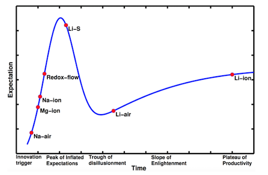 类型各异的电池技术
