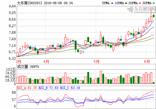 大东南：高容量3.1AH汽车动力电池处测试中