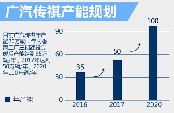 广汽斥巨资建新厂：落户新疆 产能增20万