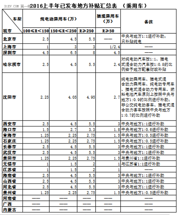 地补政策：2016上半年8省13市最全新能源汽车地补归纳