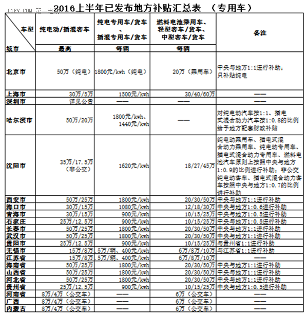 地补政策：2016上半年8省13市最全新能源汽车地补归纳