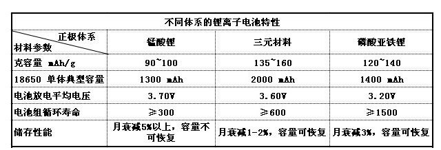 锂离子电池特性