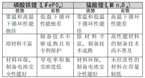 锂离子电池特性