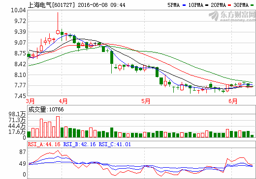 上海电气：拟发起规模40亿元光伏产业投资基金