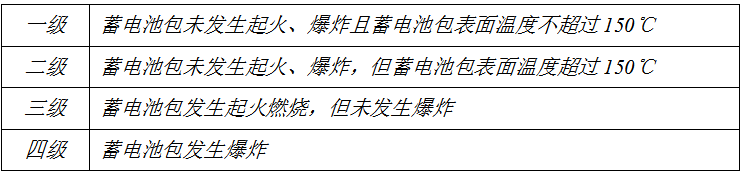 蓄电池包热失控扩展安全等级