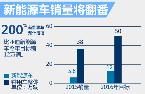 比亚迪：2016年销量目标增3成 新能源车占比24%