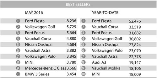 英国5月车市销量增长3% 新能源车增12%