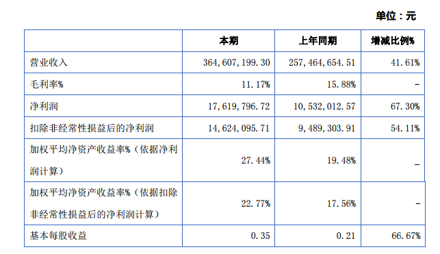 润达光伏：2015年营收3.65亿元 净利润增长67%