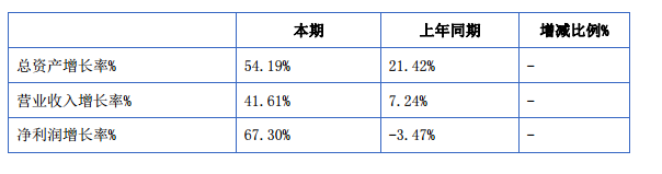 润达光伏：2015年营收3.65亿元 净利润增长67%