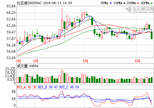 比亚迪：未来2年将会有大量智能驾驶的技术应用