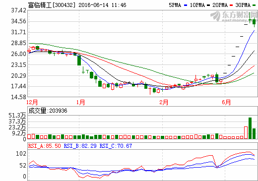 富临精工连收6个“一”  复牌后股价飙升有“锂”
