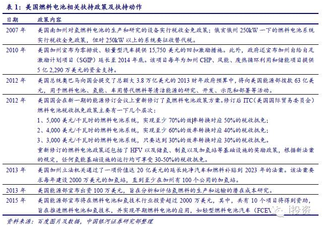 燃料电池汽车产业链深度研究： 政策为帆 “氢”心起航（上）