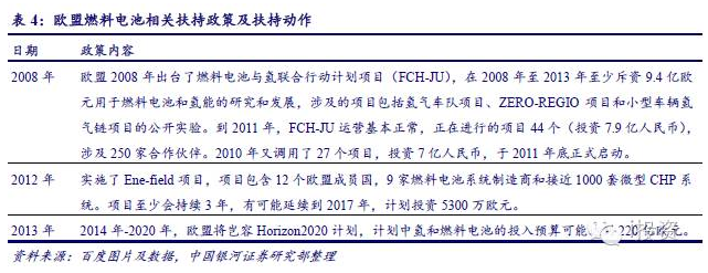 燃料电池汽车产业链深度研究： 政策为帆 “氢”心起航（上）