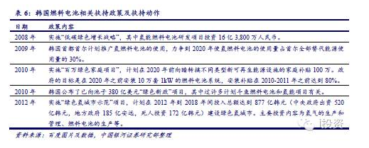 燃料电池汽车产业链深度研究： 政策为帆 “氢”心起航（上）