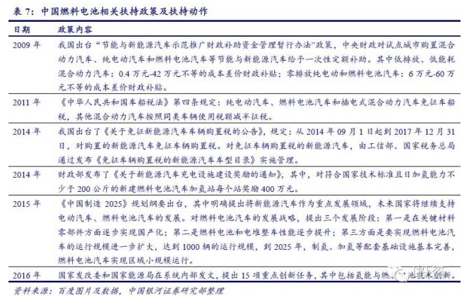 燃料电池汽车产业链深度研究： 政策为帆 “氢”心起航（上）