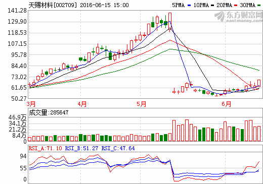 30多只个股涨停 新能源汽车产业链大爆发