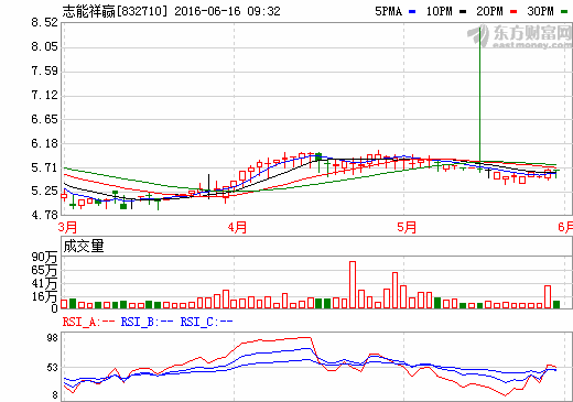 志能祥赢加速抢占京津冀节能服务市场 发力新能源