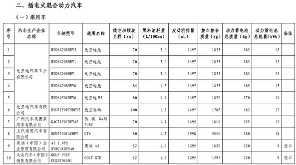 工信部公布第八批免购置税新能源车目录