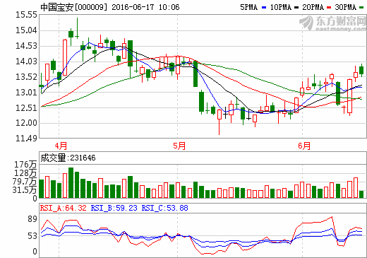 中国宝安：贝特瑞已接波士顿锂电池的订单