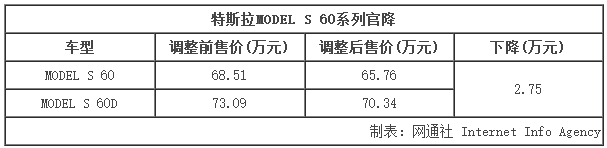 特斯拉MODEL S官降 入门车下调2.75万元