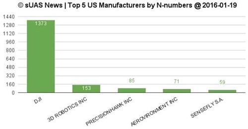 深度解读消费级无人机市场：已是一片红海？