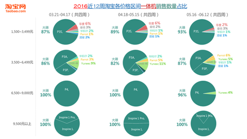 深度解读消费级无人机市场：已是一片红海？