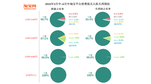 深度解读消费级无人机市场：已是一片红海？