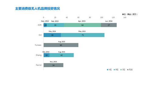深度解读消费级无人机市场：已是一片红海？