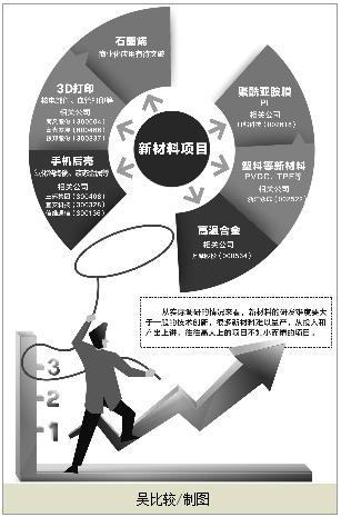 新材料热点公司调研：项目高大上不如小而精
