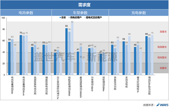 威尔森研究：新能源车用户满意度和参数认知需求如何？
