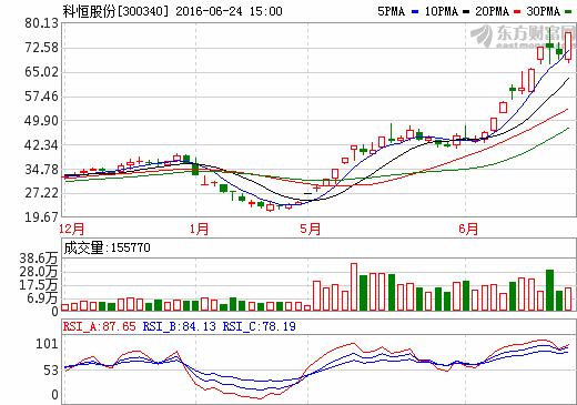 沾上“锂电池”疯涨近200%  科恒股份：警示“可能退市”