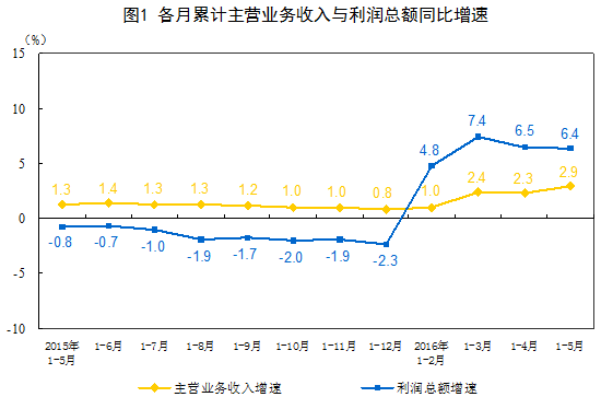 1-5月采矿业实现利润总额66.6亿元 同比下降93.8%