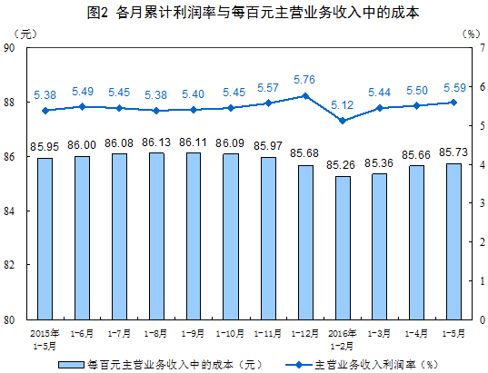 1-5月采矿业实现利润总额66.6亿元 同比下降93.8%