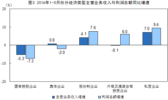 1-5月采矿业实现利润总额66.6亿元 同比下降93.8%