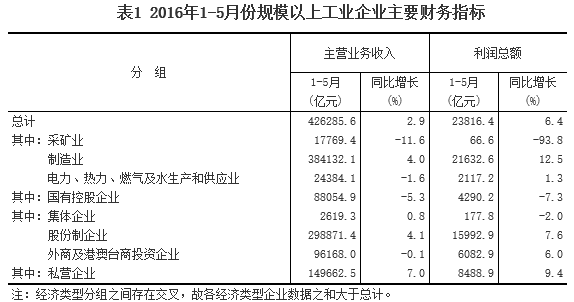 1-5月采矿业实现利润总额66.6亿元 同比下降93.8%