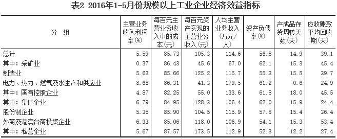 1-5月采矿业实现利润总额66.6亿元 同比下降93.8%
