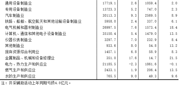 1-5月采矿业实现利润总额66.6亿元 同比下降93.8%