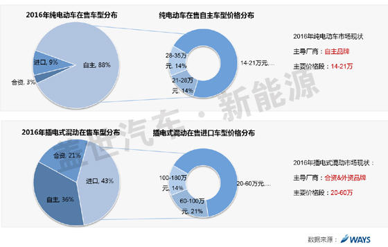 威尔森研究：自主车企如何抉择三类新能源汽车？