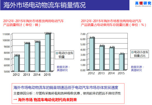 墨柯：电动物流车海外市场不乐观 国内市场空间也不大