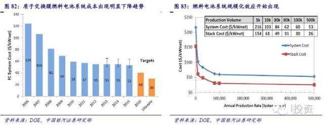 燃料电池汽车产业链深度研究： 政策为帆 “氢”心起航（四）