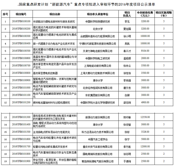 新能源汽车国家重点研发计划公示 国轩高科等19家企业机构入选