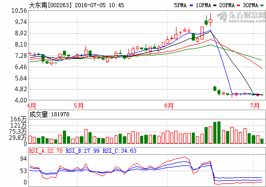 大东南：已有两条锂电池隔膜干法双向拉伸生产线投产