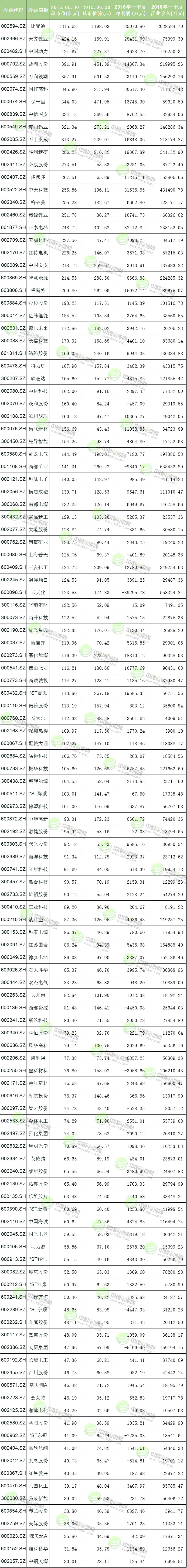 123只沪深锂电池概念股市值一览
