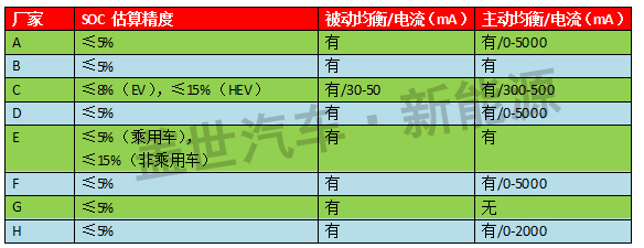 从SOC数据浅析 国内新能源汽车BMS企业的技术实力