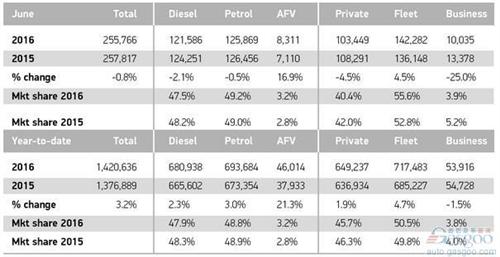 英国H1车市增3% 新能源车涨两成