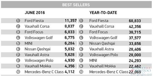 英国H1车市增3% 新能源车涨两成